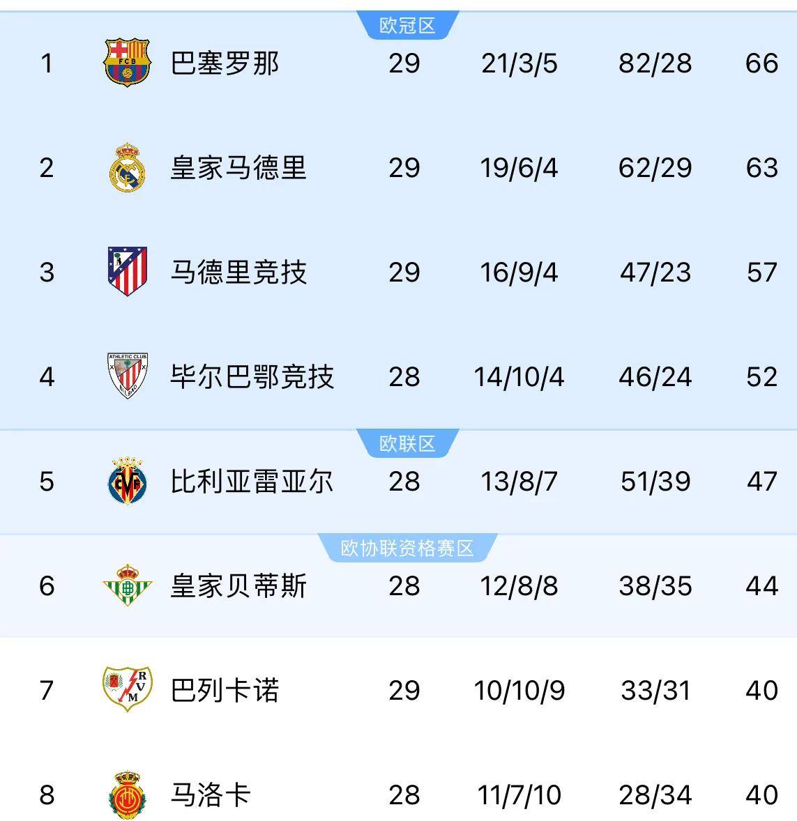 巴萨坐稳积分榜第四，胜利堪称稳操胜券！的简单介绍